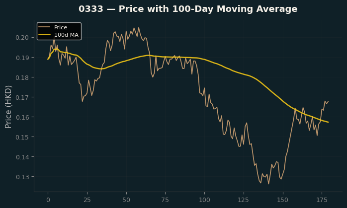 Price and 100d MA