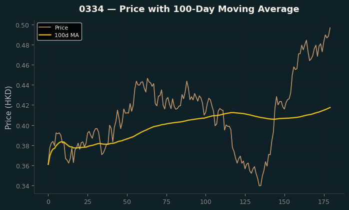 Price and 100d MA