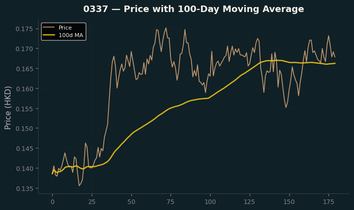 Price and 100d MA