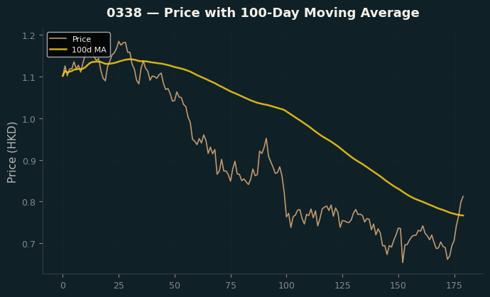 Price and 100d MA