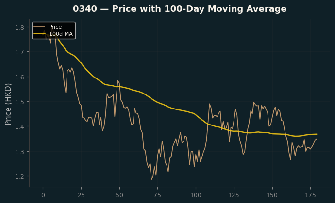 Price and 100d MA