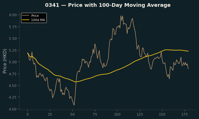 Price and 100d MA