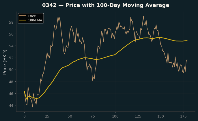 Price and 100d MA