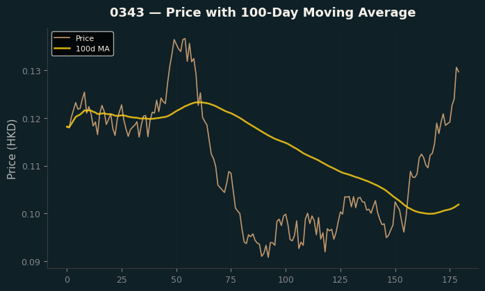 Price and 100d MA