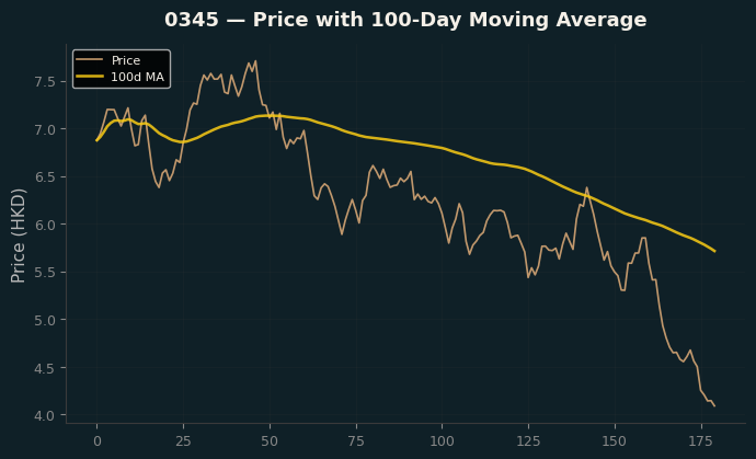 Price and 100d MA