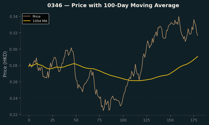 Price and 100d MA