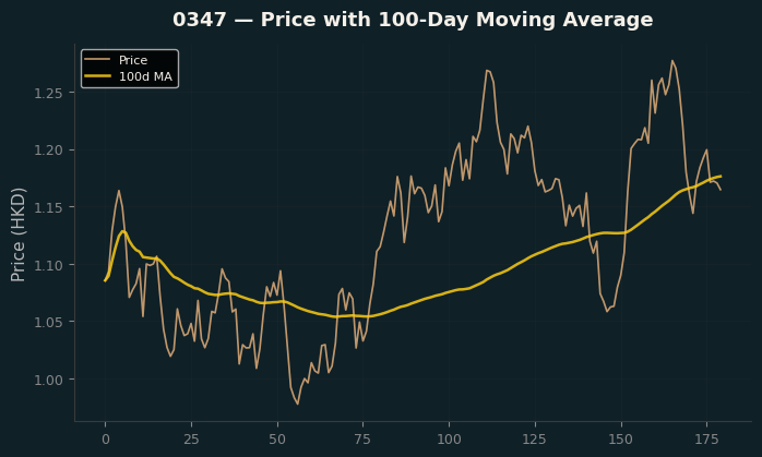 Price and 100d MA