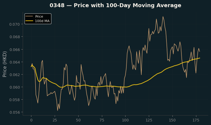 Price and 100d MA