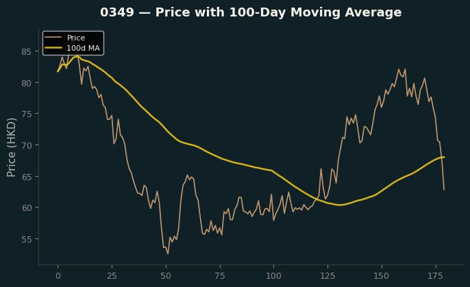 Price and 100d MA