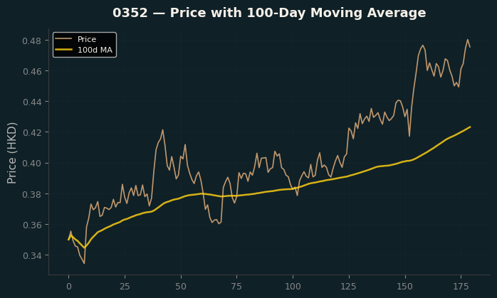 Price and 100d MA