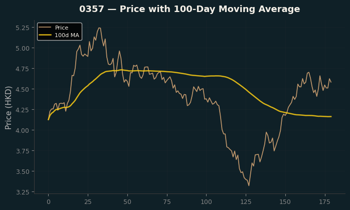 Price and 100d MA