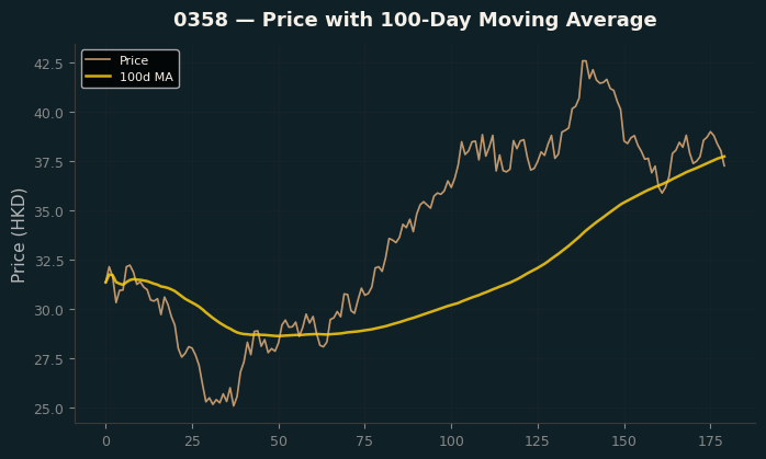 Price and 100d MA