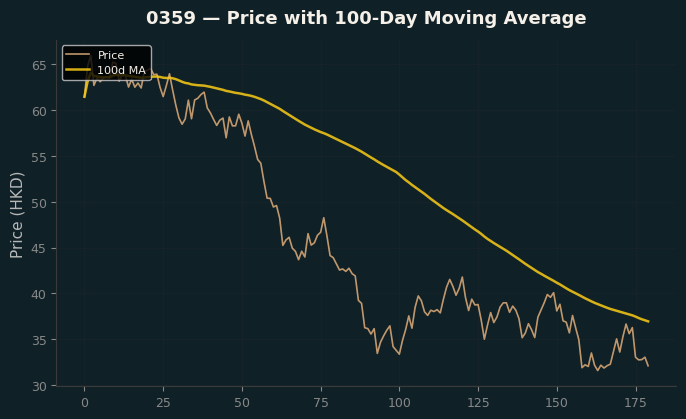 Price and 100d MA