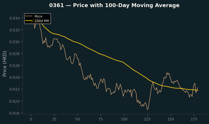 Price and 100d MA