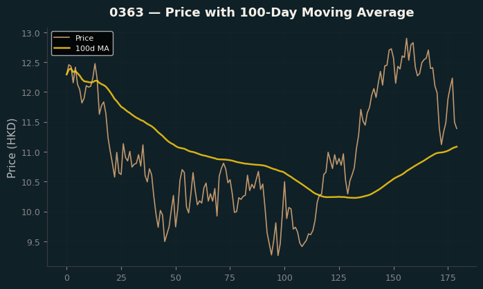 Price and 100d MA