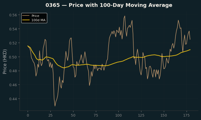 Price and 100d MA