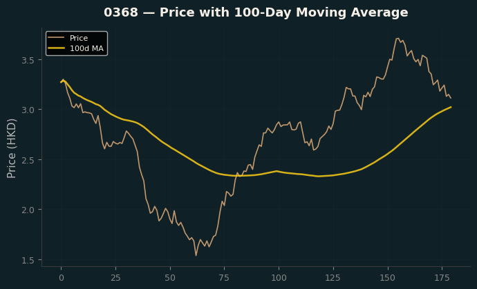 Price and 100d MA