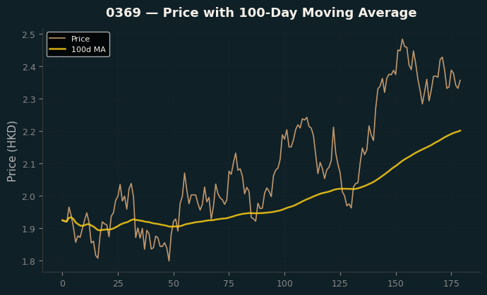 Price and 100d MA