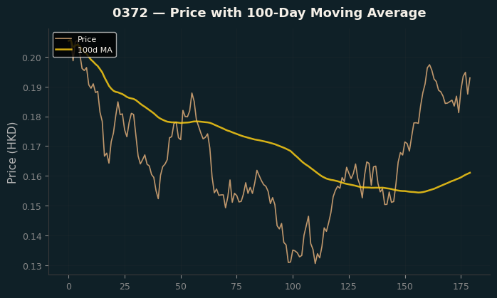 Price and 100d MA