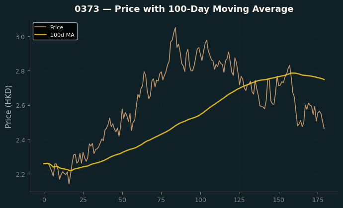 Price and 100d MA