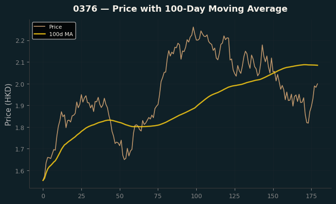 Price and 100d MA