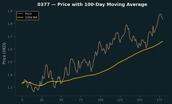 Price and 100d MA