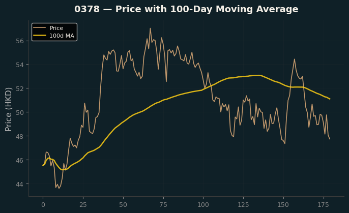 Price and 100d MA
