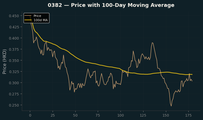 Price and 100d MA