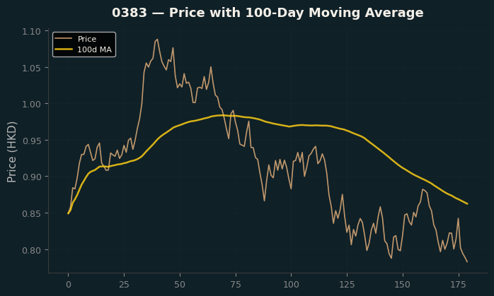 Price and 100d MA