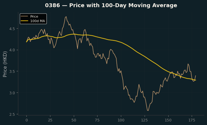 Price and 100d MA