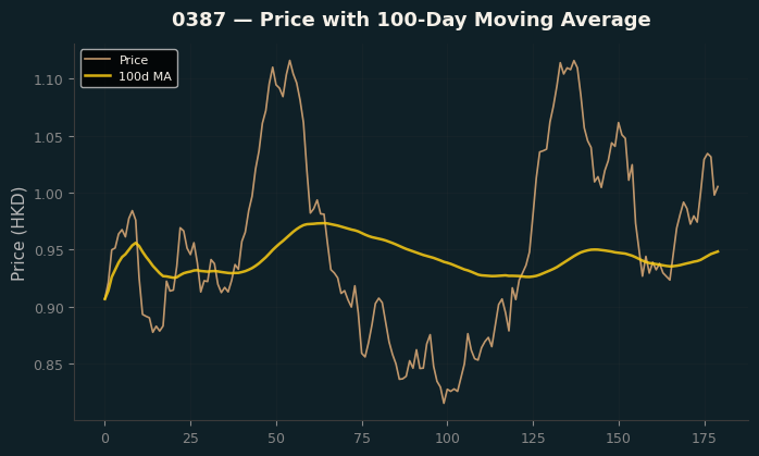 Price and 100d MA