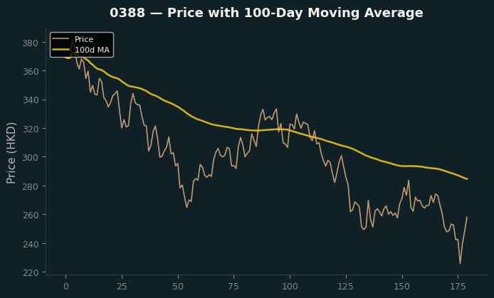 Price and 100d MA