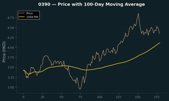 Price and 100d MA