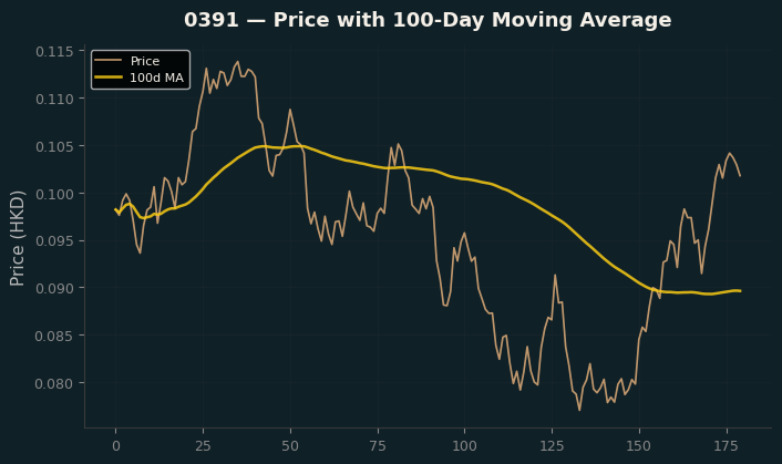 Price and 100d MA