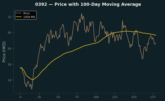 Price and 100d MA