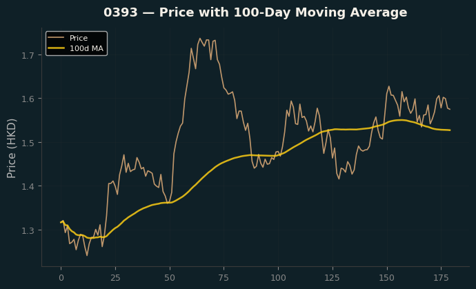 Price and 100d MA