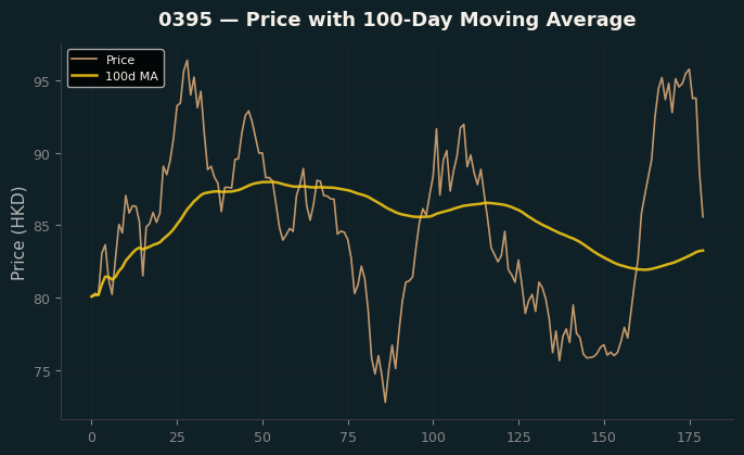 Price and 100d MA