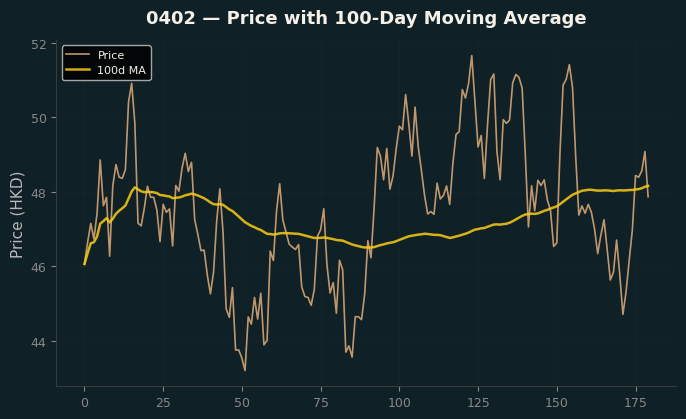 Price and 100d MA