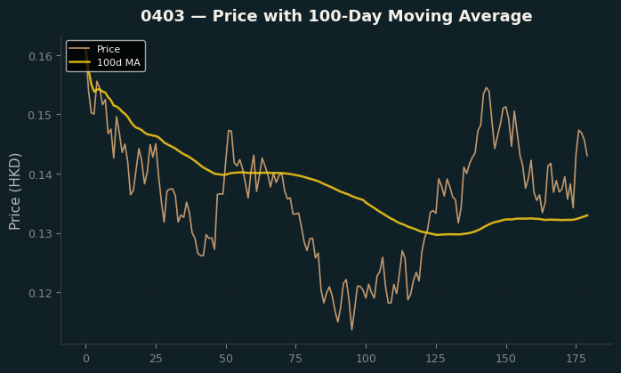 Price and 100d MA