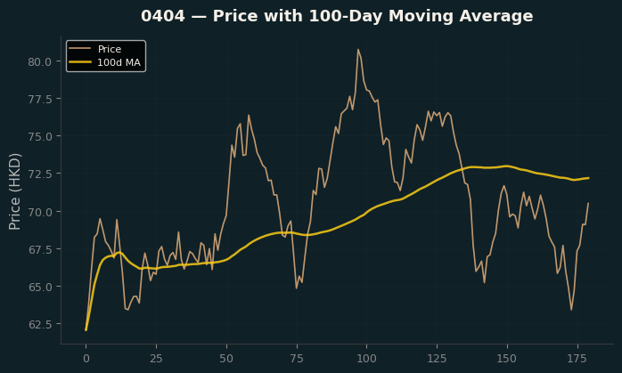 Price and 100d MA