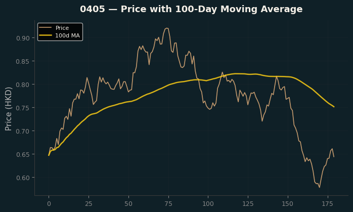 Price and 100d MA