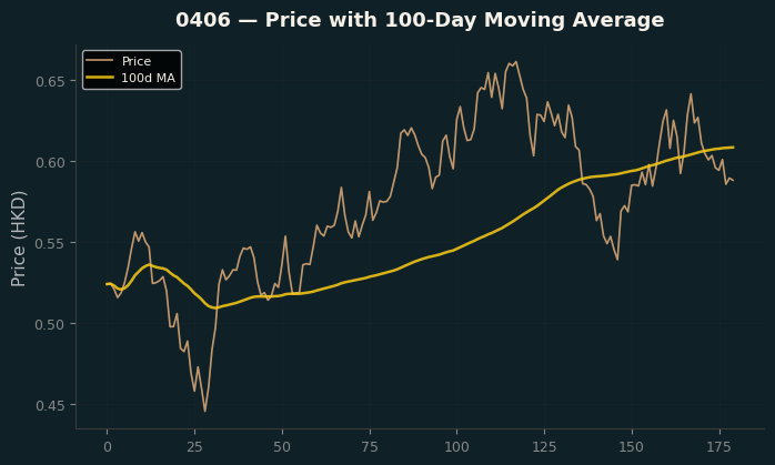 Price and 100d MA
