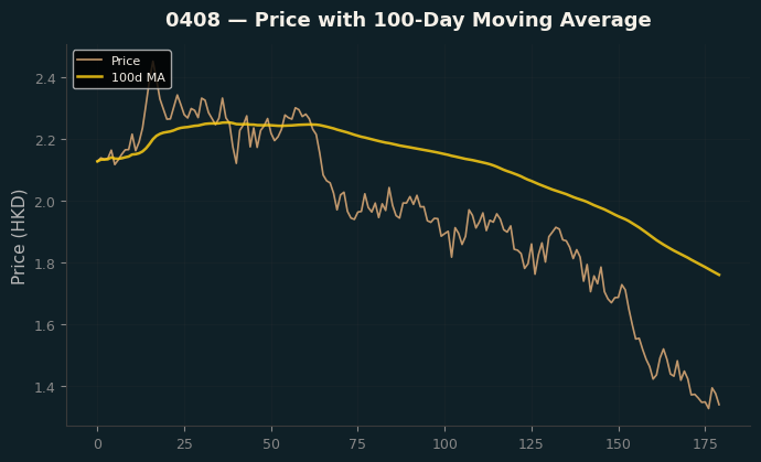 Price and 100d MA