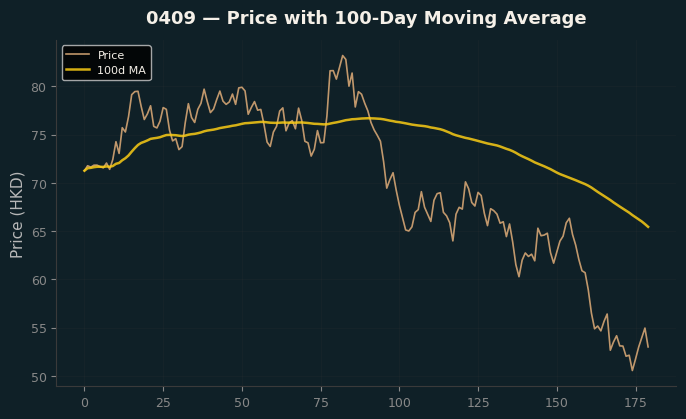 Price and 100d MA