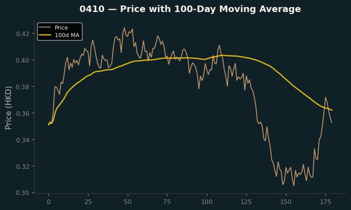 Price and 100d MA