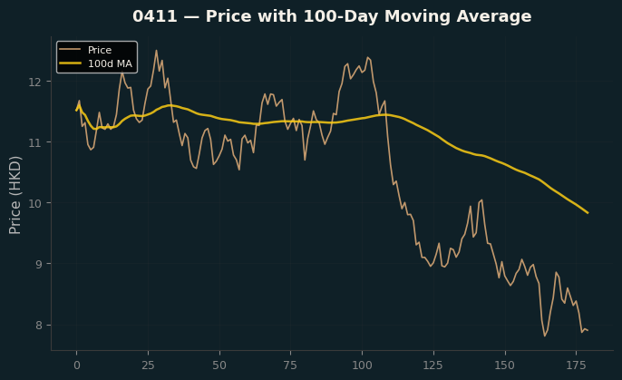 Price and 100d MA