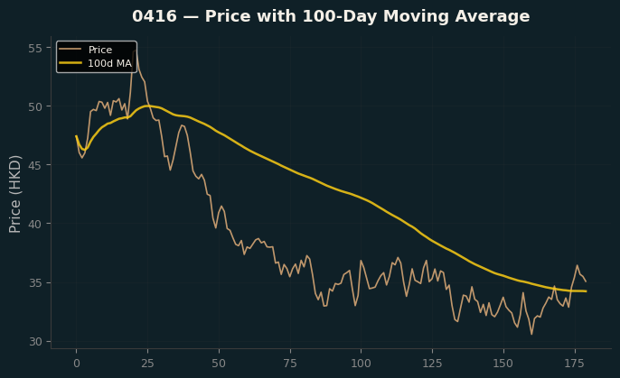 Price and 100d MA