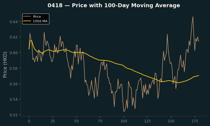 Price and 100d MA
