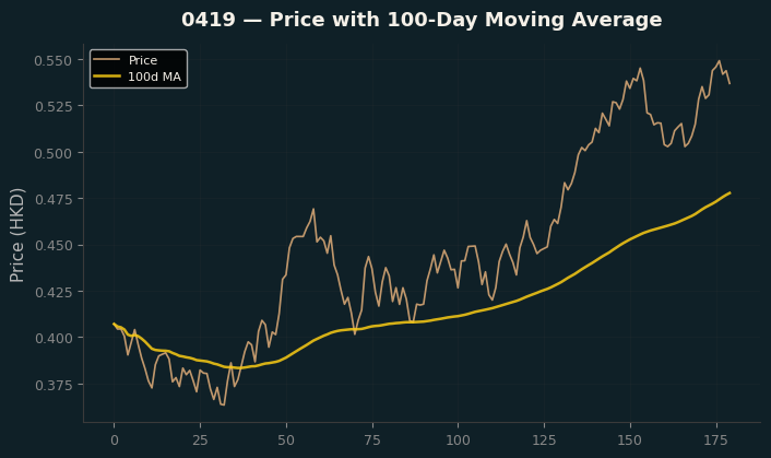 Price and 100d MA