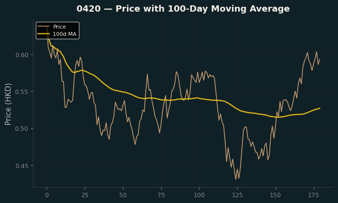 Price and 100d MA